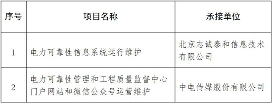 國(guó)家能源局電力可靠性信息系統(tǒng)運(yùn)行維護(hù)等項(xiàng)目承接單位入選結(jié)果公告