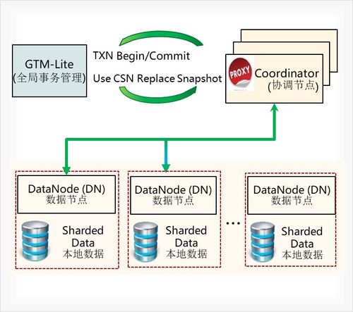 分布式數(shù)據(jù)庫(kù)技術(shù)的演進(jìn)與未來(lái)發(fā)展方向